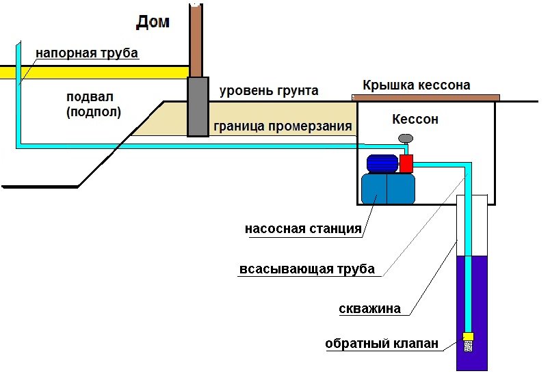 принцип работы насосной станции